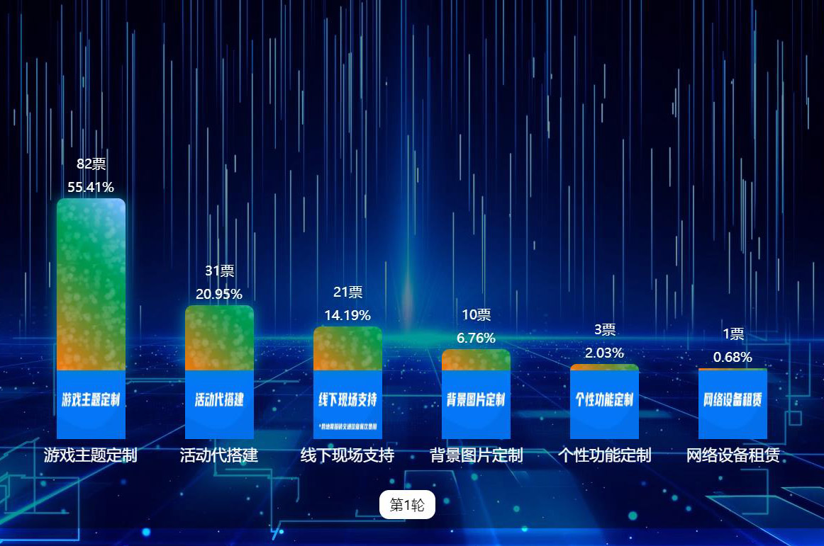 大屏實時投票已支持多彩氣泡、炫酷氣泡等多種樣式